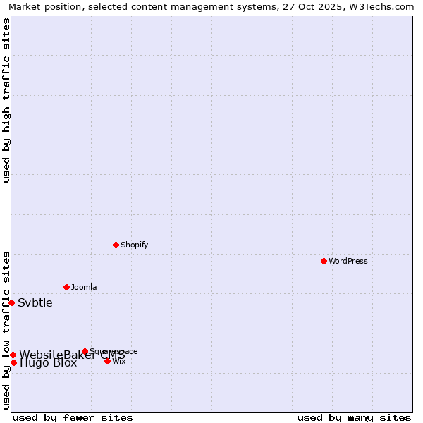 Market position of Hugo Blox vs. WebsiteBaker CMS vs. Svbtle