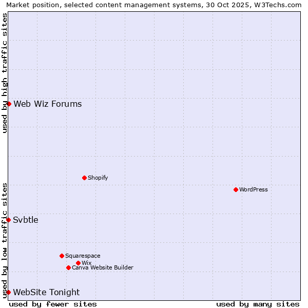 Market position of Web Wiz Forums vs. Svbtle vs. WebSite Tonight