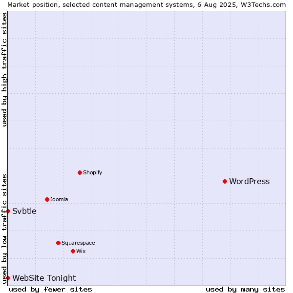 Market position of WordPress vs. Svbtle vs. WebSite Tonight