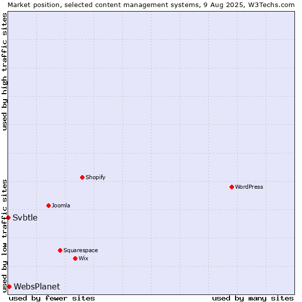 Market position of WebsPlanet vs. Svbtle