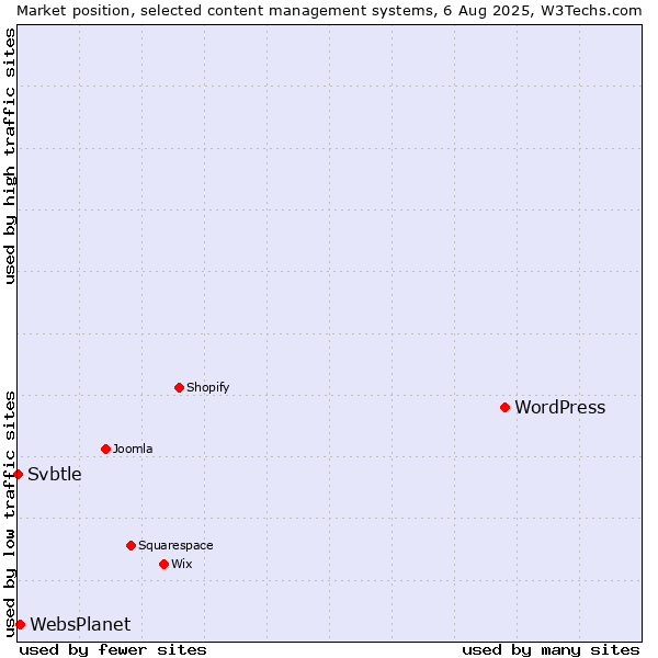 Market position of WordPress vs. WebsPlanet vs. Svbtle