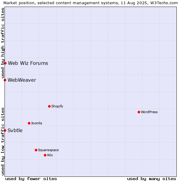 Market position of Web Wiz Forums vs. Svbtle vs. WebWeaver