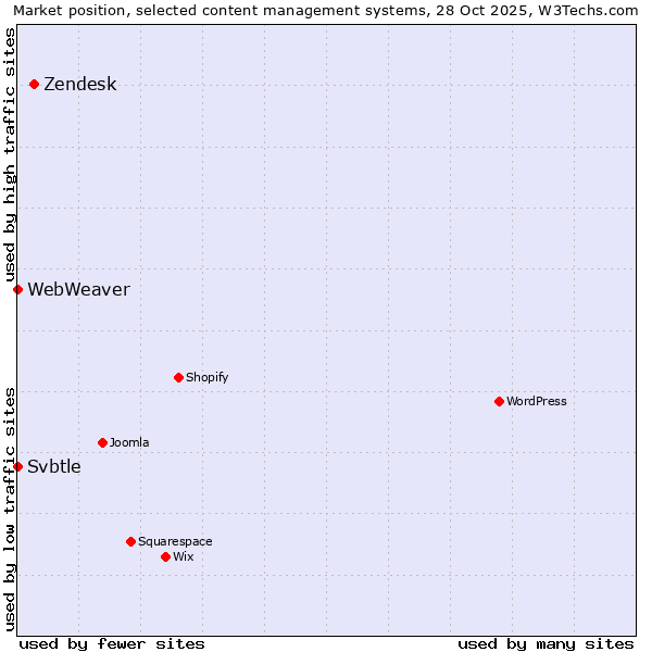 Market position of Zendesk vs. Svbtle vs. WebWeaver