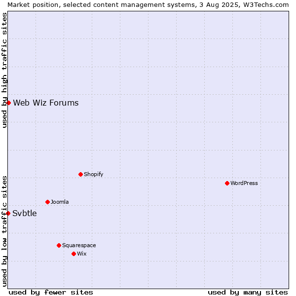Market position of Web Wiz Forums vs. Svbtle