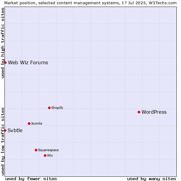 Market position of WordPress vs. Web Wiz Forums vs. Svbtle