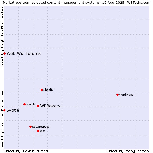 Market position of WPBakery vs. Web Wiz Forums vs. Svbtle