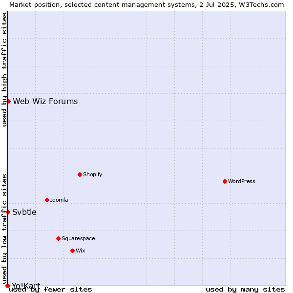 Market position of Web Wiz Forums vs. Svbtle vs. Yo!Kart