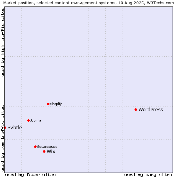 Market position of WordPress vs. Wix vs. Svbtle