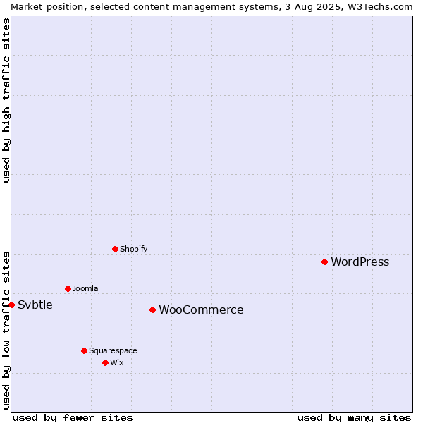 Market position of WordPress vs. WooCommerce vs. Svbtle