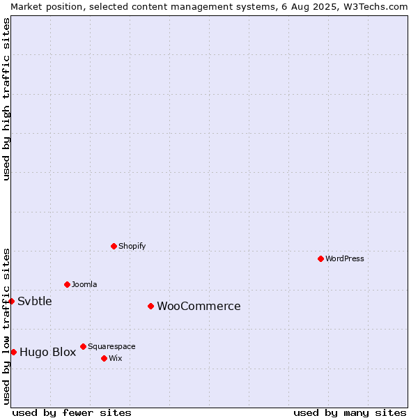 Market position of WooCommerce vs. Hugo Blox vs. Svbtle
