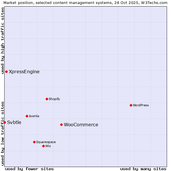 Market position of WooCommerce vs. XpressEngine vs. Svbtle
