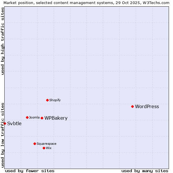 Market position of WordPress vs. WPBakery vs. Svbtle