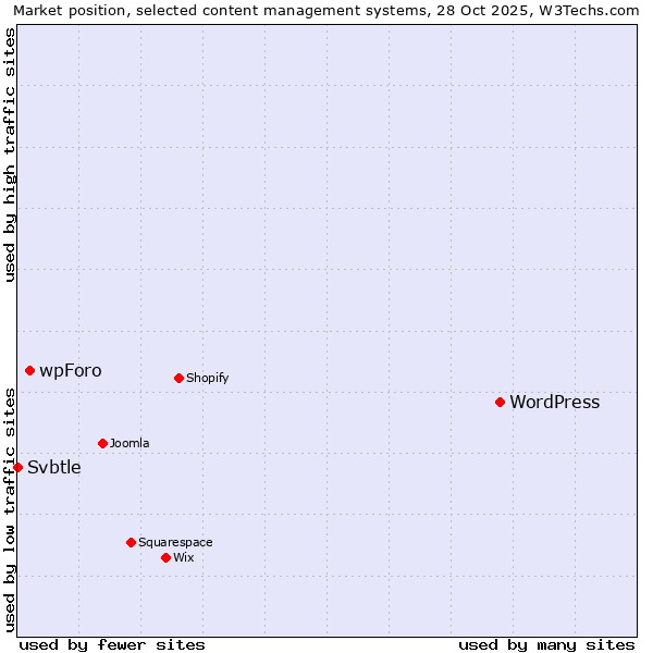 Market position of WordPress vs. wpForo vs. Svbtle