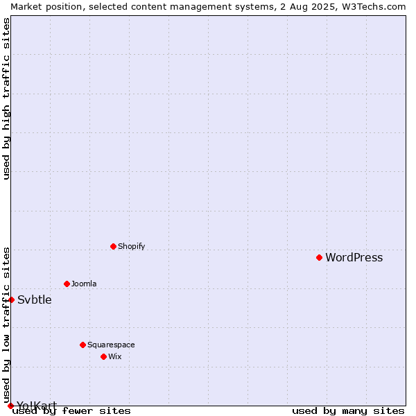 Market position of WordPress vs. Svbtle vs. Yo!Kart