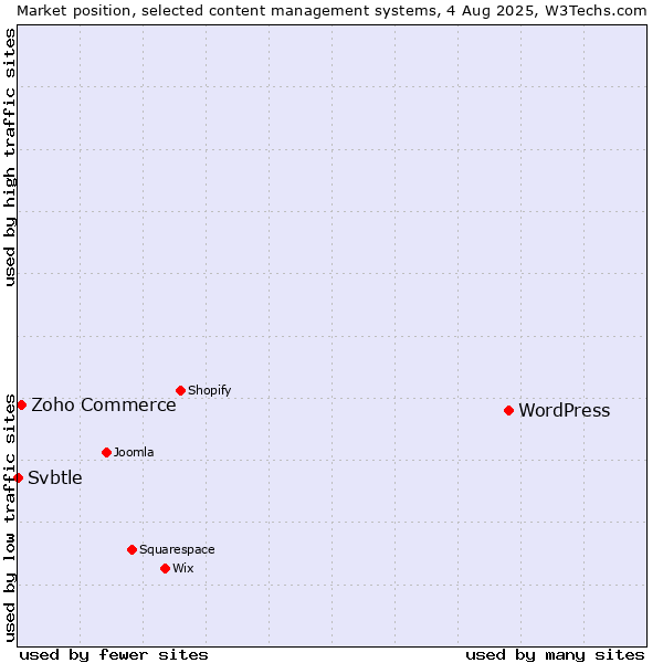 Market position of WordPress vs. Zoho Commerce vs. Svbtle
