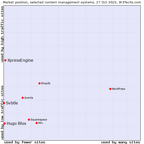 Market position of XpressEngine vs. Hugo Blox vs. Svbtle