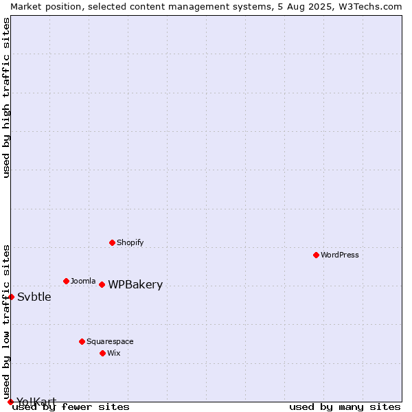 Market position of WPBakery vs. Svbtle vs. Yo!Kart