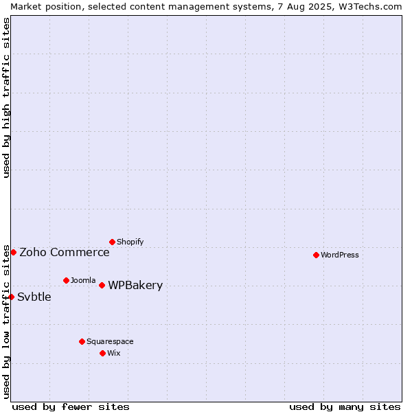 Market position of WPBakery vs. Zoho Commerce vs. Svbtle