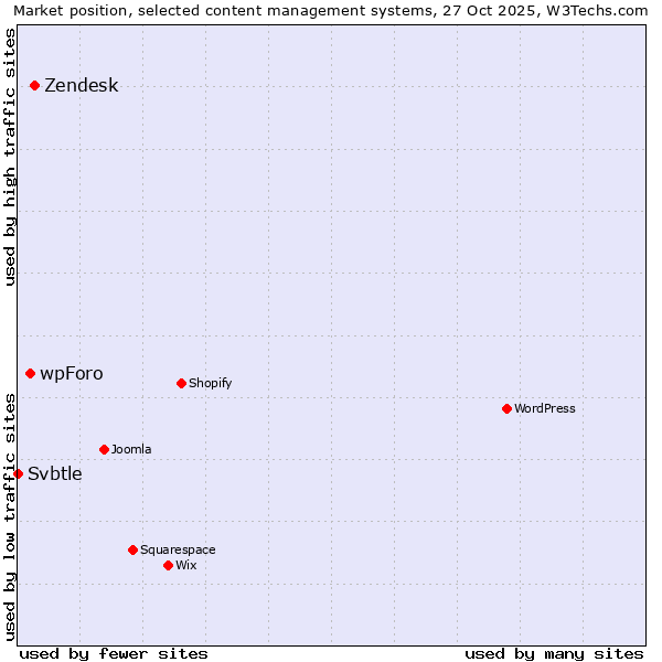 Market position of Zendesk vs. wpForo vs. Svbtle