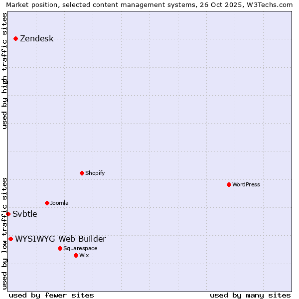 Market position of Zendesk vs. WYSIWYG Web Builder vs. Svbtle