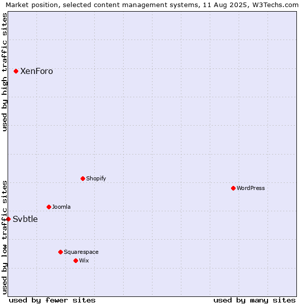 Market position of XenForo vs. Svbtle