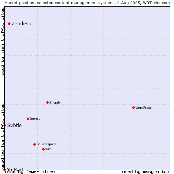 Market position of Zendesk vs. Svbtle vs. Yo!Kart