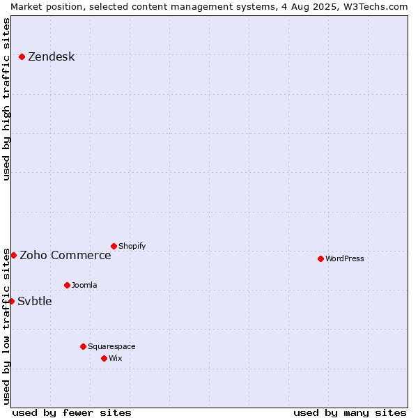 Market position of Zendesk vs. Zoho Commerce vs. Svbtle