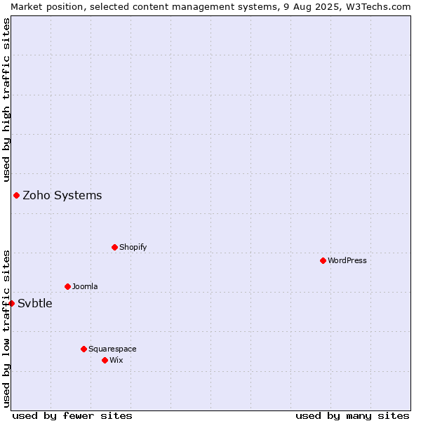 Market position of Zoho Systems vs. Svbtle