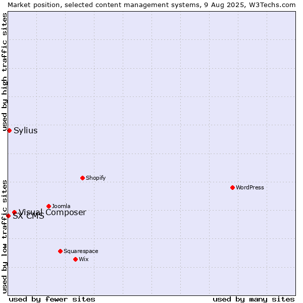 Market position of Visual Composer vs. Sylius vs. SX CMS