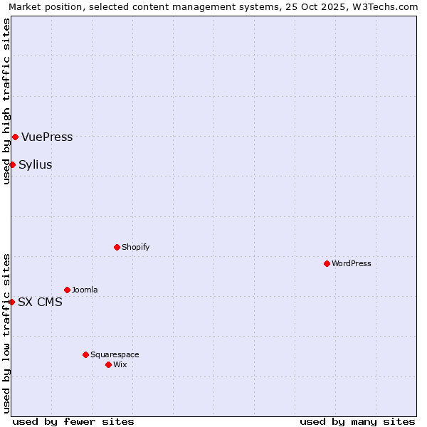 Market position of VuePress vs. Sylius vs. SX CMS