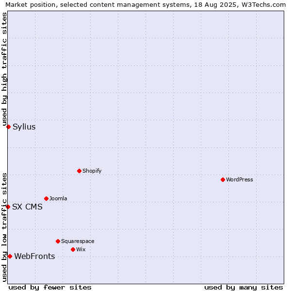 Market position of WebFronts vs. Sylius vs. SX CMS