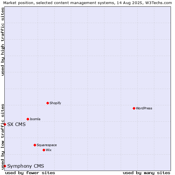 Market position of SX CMS vs. Symphony CMS