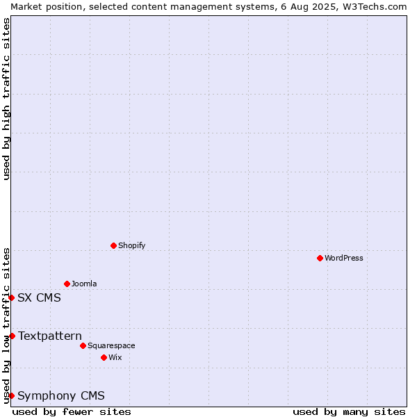 Market position of Textpattern vs. SX CMS vs. Symphony CMS
