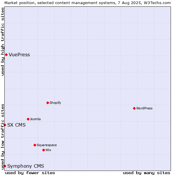 Market position of VuePress vs. SX CMS vs. Symphony CMS