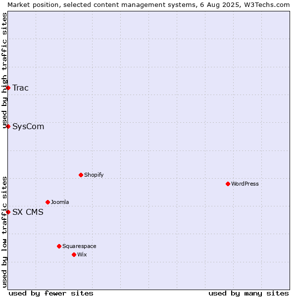 Market position of SysCom vs. Trac vs. SX CMS