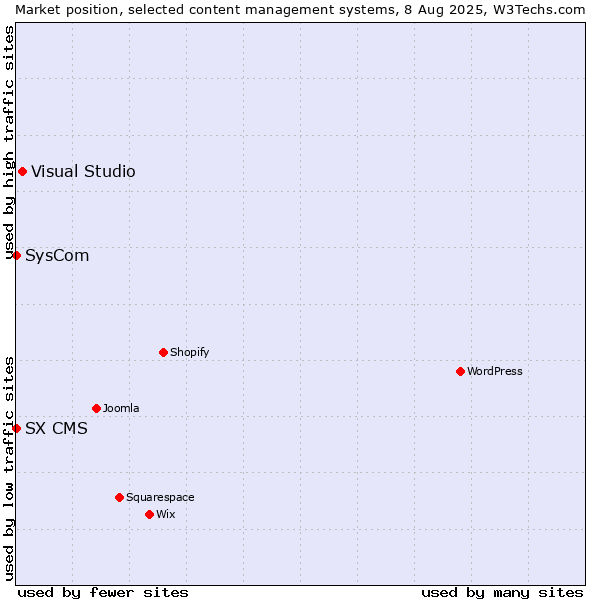 Market position of Visual Studio vs. SysCom vs. SX CMS