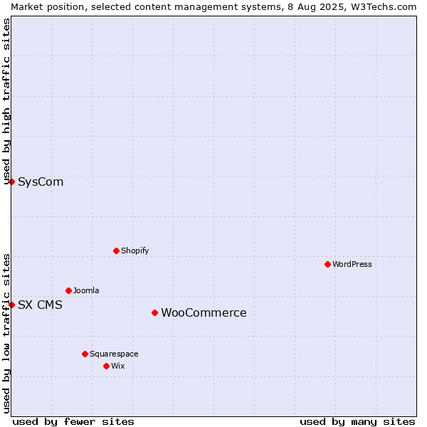 Market position of WooCommerce vs. SysCom vs. SX CMS