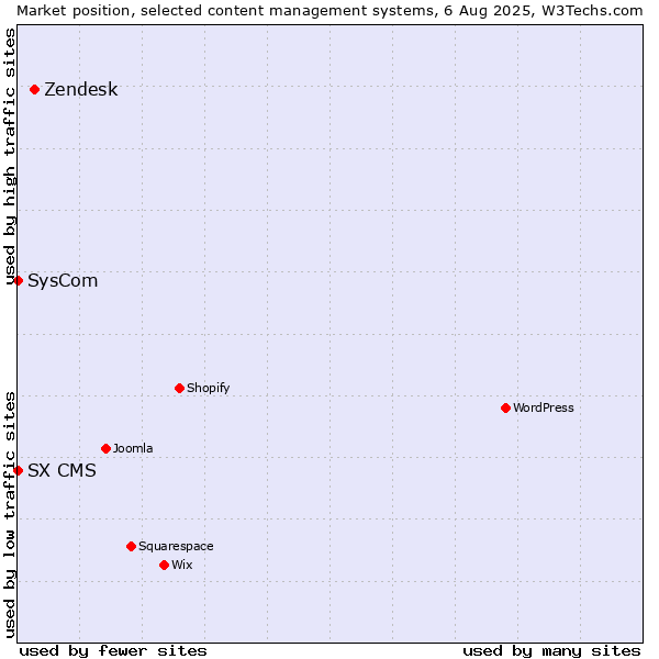 Market position of Zendesk vs. SysCom vs. SX CMS