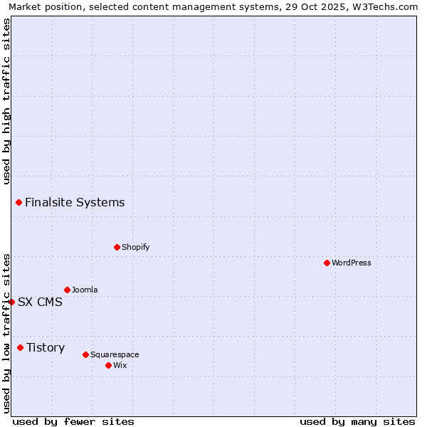 Market position of Tistory vs. Finalsite Systems vs. SX CMS