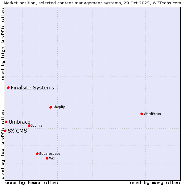 Market position of Finalsite Systems vs. Umbraco vs. SX CMS