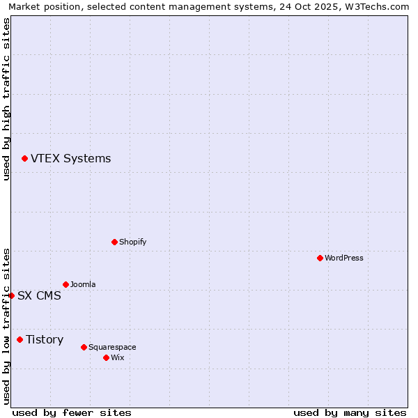 Market position of VTEX Systems vs. Tistory vs. SX CMS