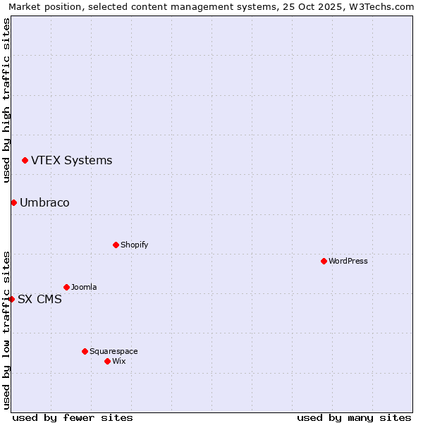 Market position of VTEX Systems vs. Umbraco vs. SX CMS