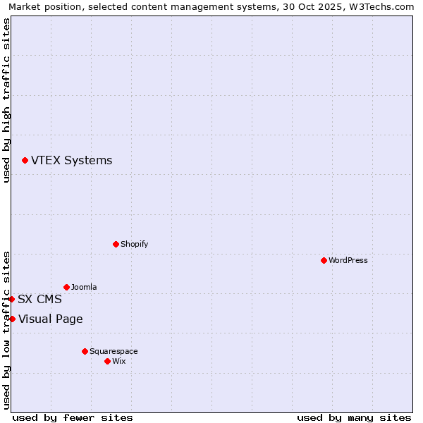 Market position of VTEX Systems vs. Visual Page vs. SX CMS