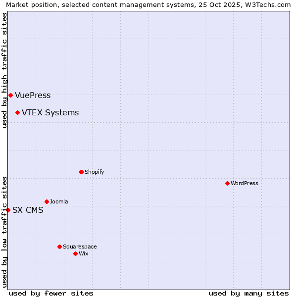 Market position of VTEX Systems vs. VuePress vs. SX CMS