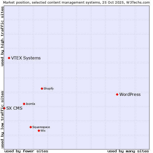 Market position of WordPress vs. VTEX Systems vs. SX CMS