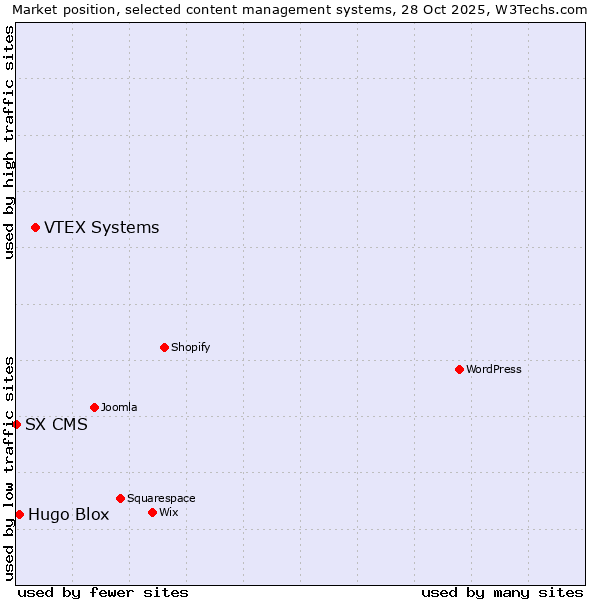 Market position of VTEX Systems vs. Hugo Blox vs. SX CMS