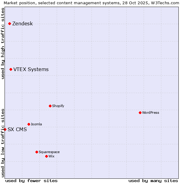 Market position of VTEX Systems vs. Zendesk vs. SX CMS