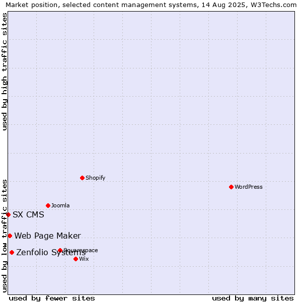 Market position of Zenfolio Systems vs. Web Page Maker vs. SX CMS
