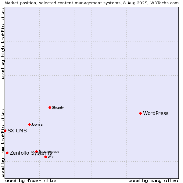Market position of WordPress vs. Zenfolio Systems vs. SX CMS