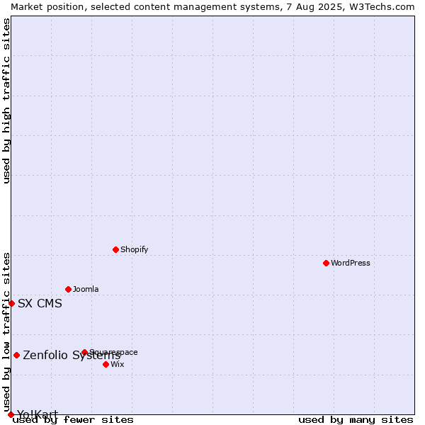 Market position of Zenfolio Systems vs. SX CMS vs. Yo!Kart